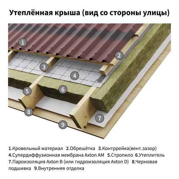 Ветро-влагоизоляционная мембрана Axton 70 м2 - изображение 3